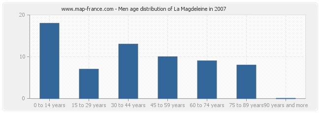 Men age distribution of La Magdeleine in 2007